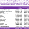 Nombre de reproduction par région - R effectif